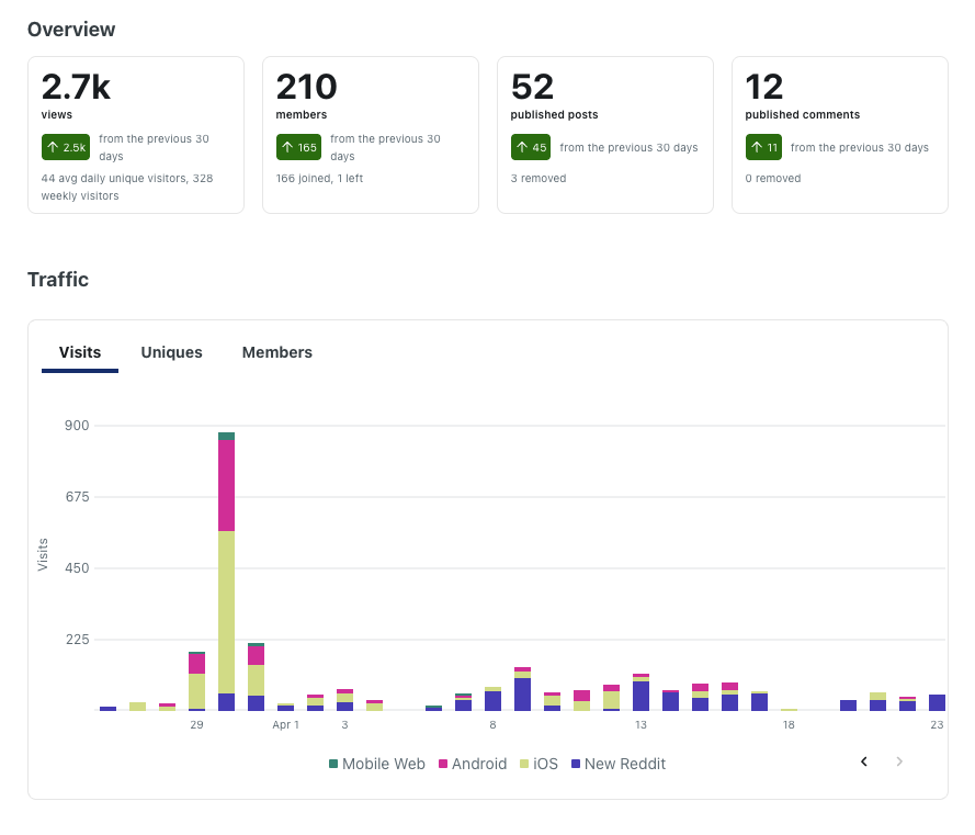 Аналітика Reddit Pro за місяць автоматизованої роботи: перегляди, відвідувачі, коментарі й темп голосування