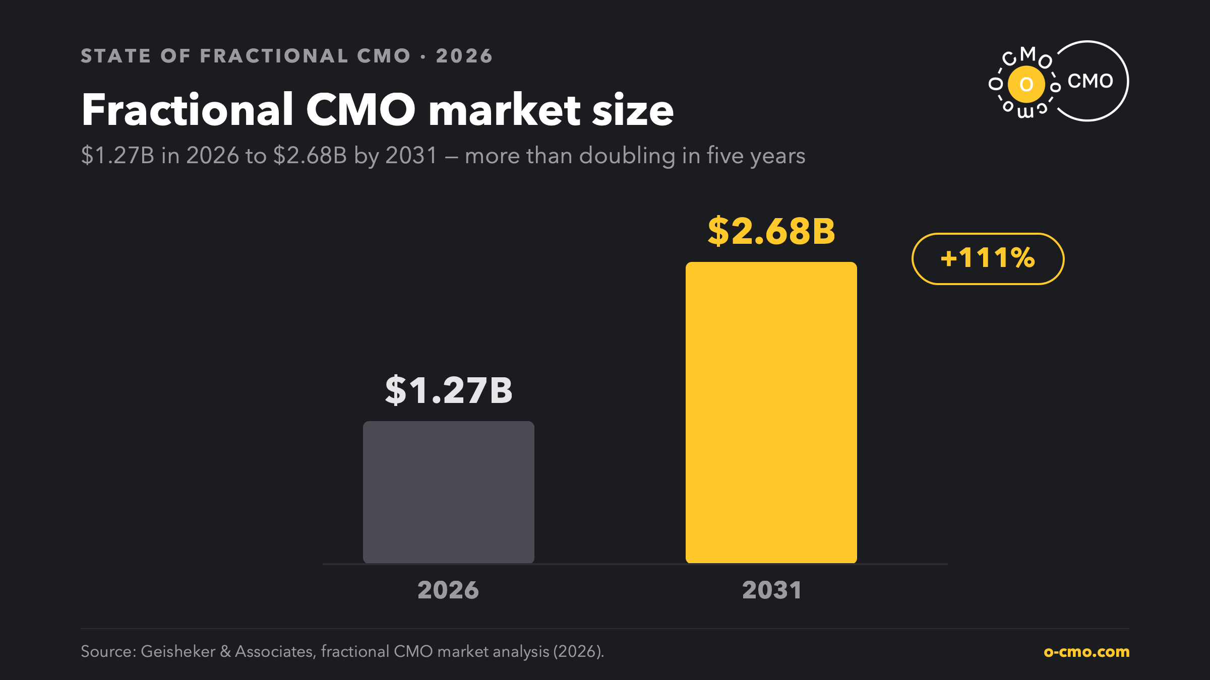 Bar chart: the fractional CMO market grows from $1.27B in 2026 to $2.68B in 2031, more than doubling in five years.