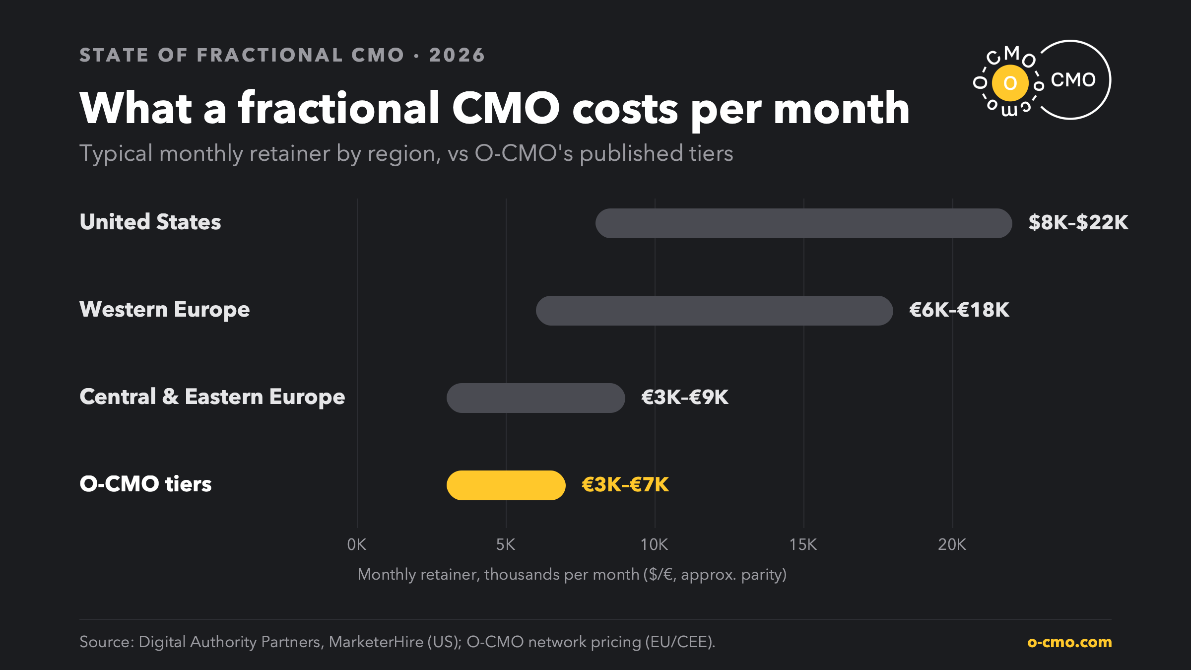 Range chart comparing fractional CMO monthly retainers: United States $8K–$22K, Western Europe €6K–€18K, Central & Eastern Europe €3K–€9K, and O-CMO tiers €3K–€7K.