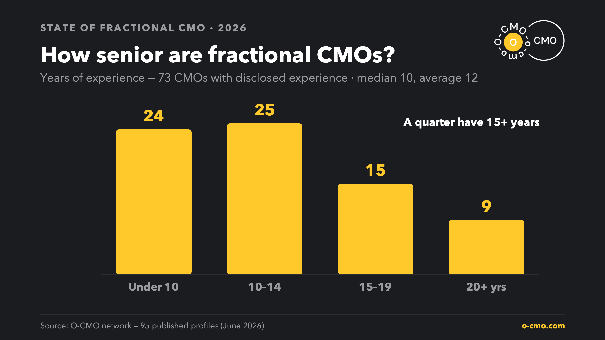 Bar chart of fractional CMO experience across the O-CMO network: under 10 years (24), 10–14 years (25), 15–19 years (15), 20+ years (9); median 10 years.