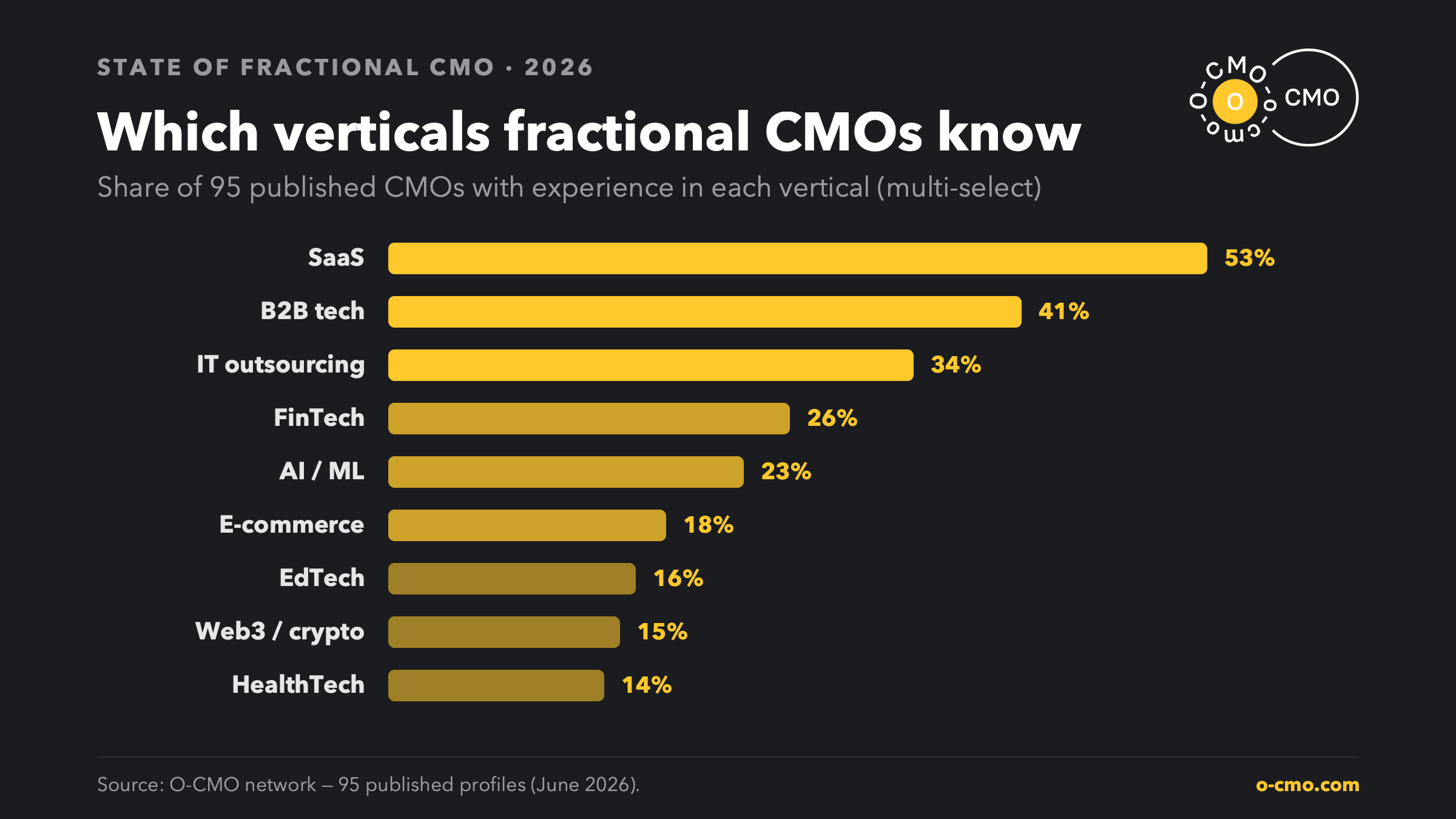 Horizontal bar chart of top verticals across O-CMO fractional CMOs: SaaS 53%, B2B tech 41%, IT outsourcing 34%, FinTech 26%, AI/ML 23%, e-commerce 18%, EdTech 16%, Web3 15%, HealthTech 14%.
