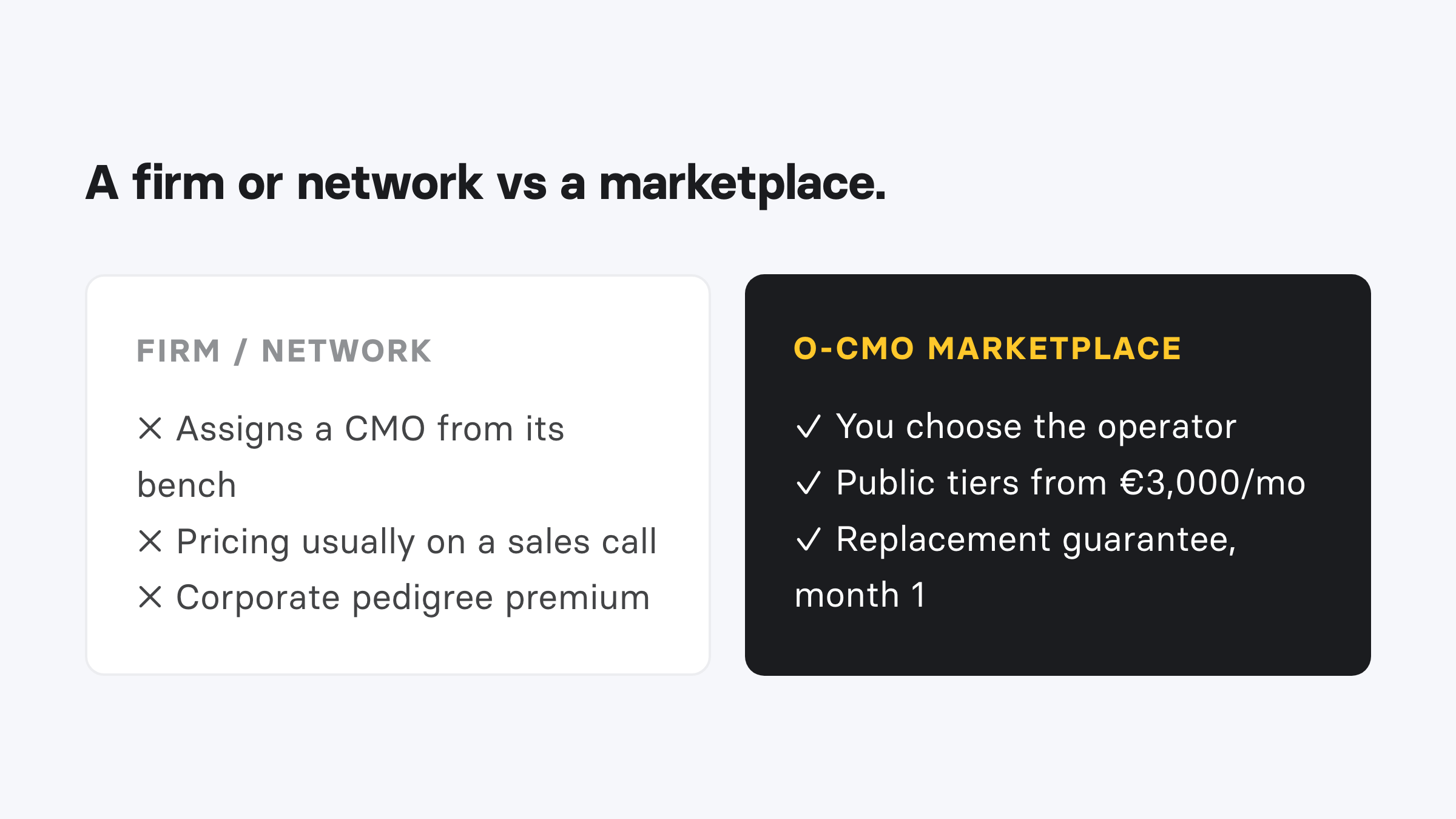 A fractional CMO firm or network versus a marketplace: assigned from a bench with sales-call pricing versus choosing the operator yourself with public tiers from €3,000 per month and a replacement guarantee