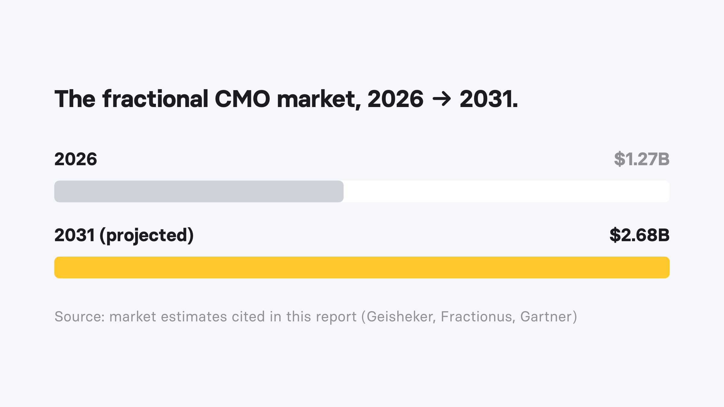 Bar chart: the fractional CMO market grows from $1.27B in 2026 to a projected $2.68B in 2031