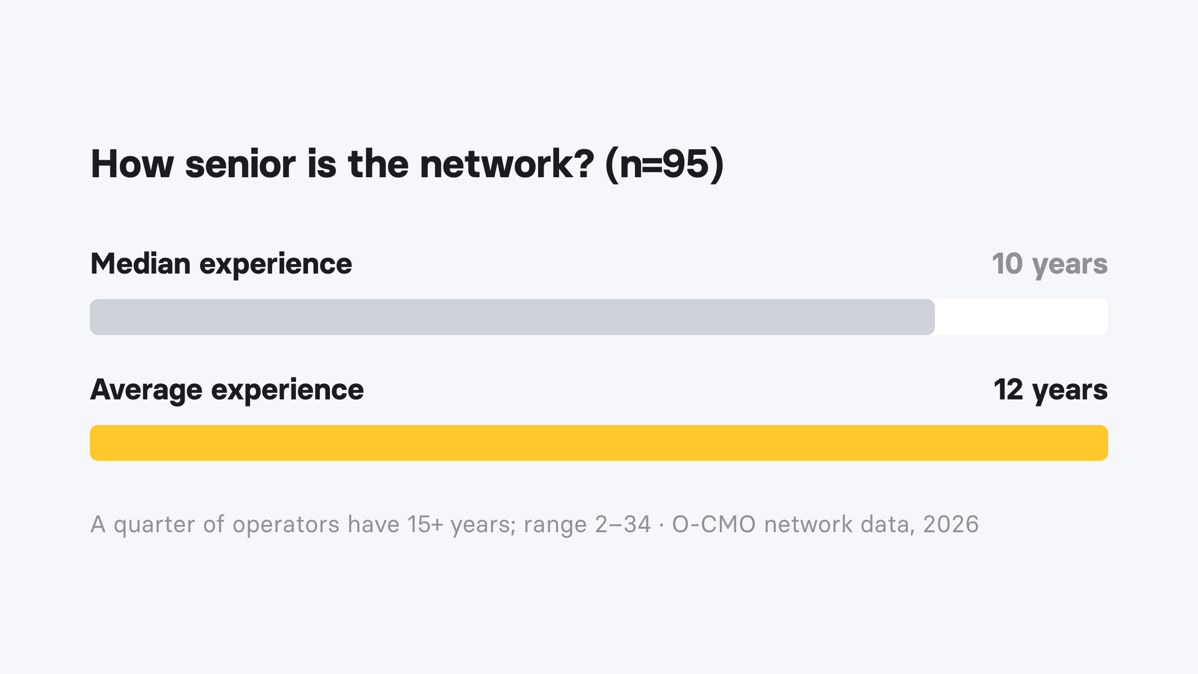 Experience across the O-CMO network of 95 fractional CMOs: median 10 years, average 12 years, a quarter with 15 or more years