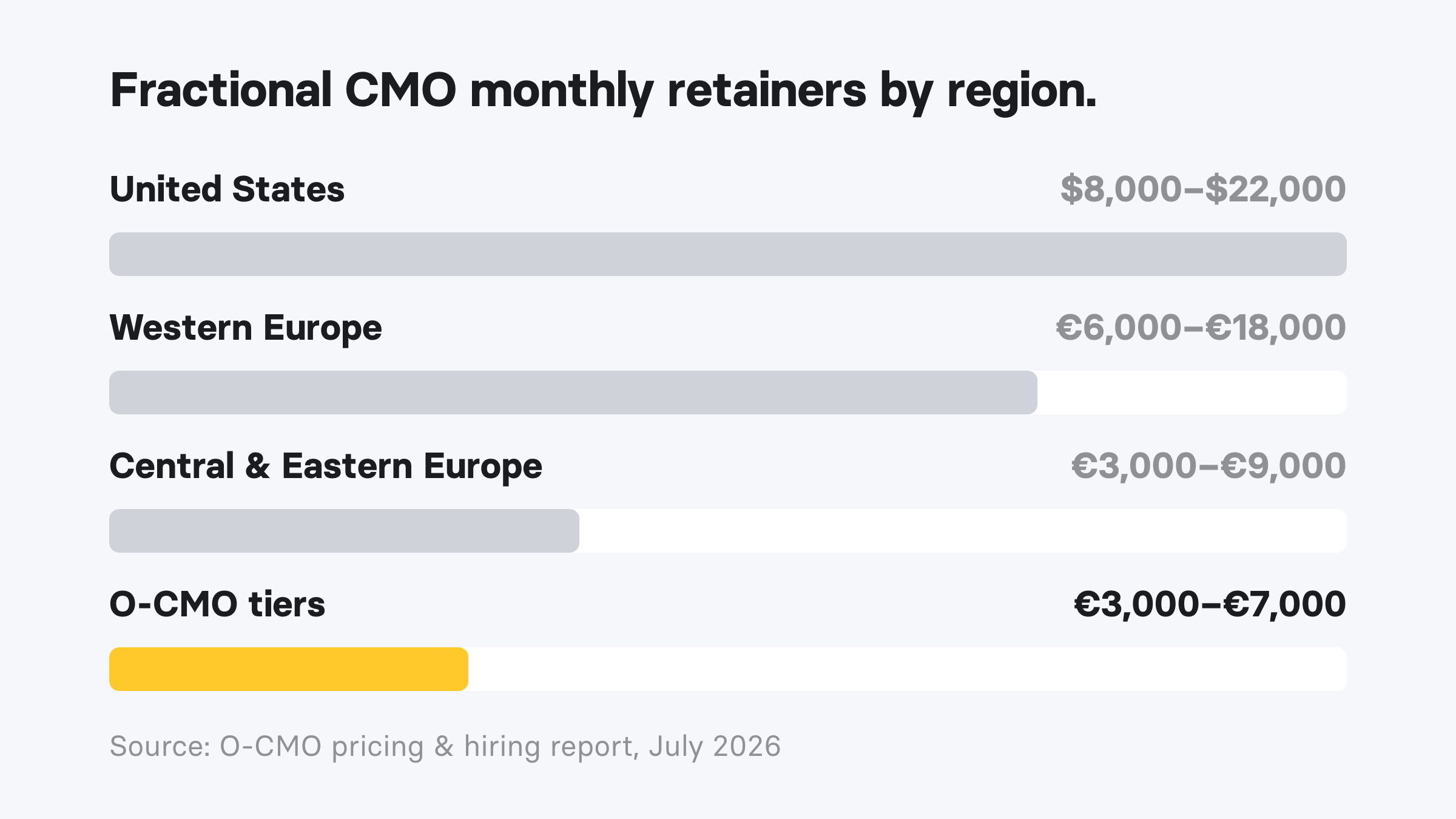 Bar chart of fractional CMO monthly retainers by region in 2026: United States $8,000–$22,000, Western Europe €6,000–€18,000, Central and Eastern Europe €3,000–€9,000, O-CMO tiers €3,000–€7,000