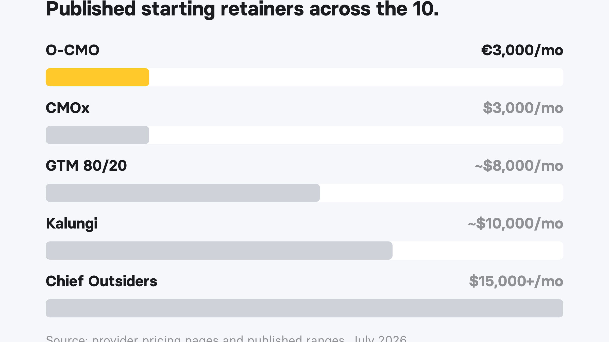 Published starting monthly retainers across fractional CMO services in 2026: O-CMO €3,000, CMOx $3,000, GTM 80/20 about $8,000, Kalungi about $10,000, Chief Outsiders $15,000 and up