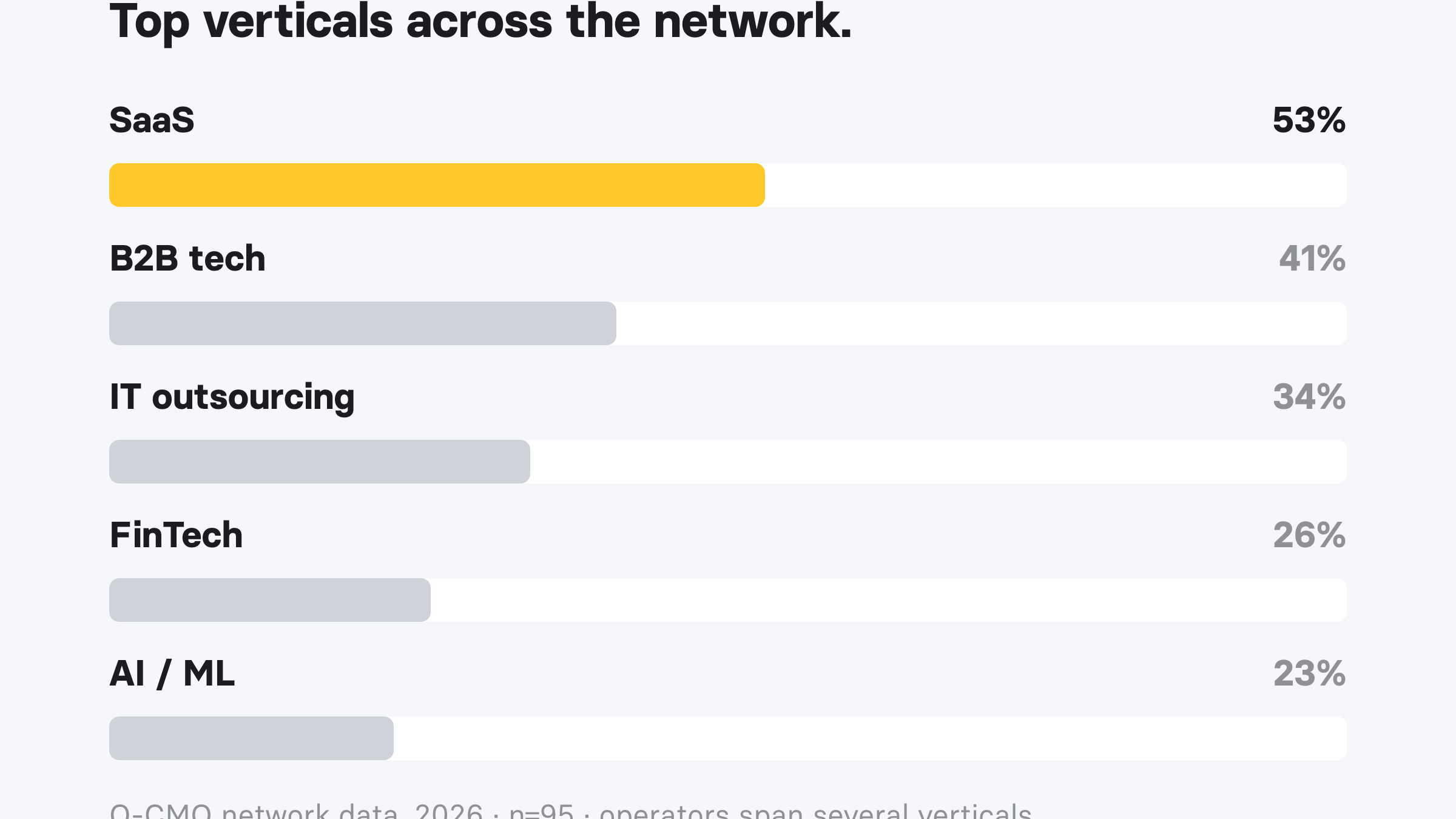 Top verticals across O-CMO fractional CMOs in 2026: SaaS 53%, B2B tech 41%, IT outsourcing 34%, FinTech 26%, AI/ML 23%