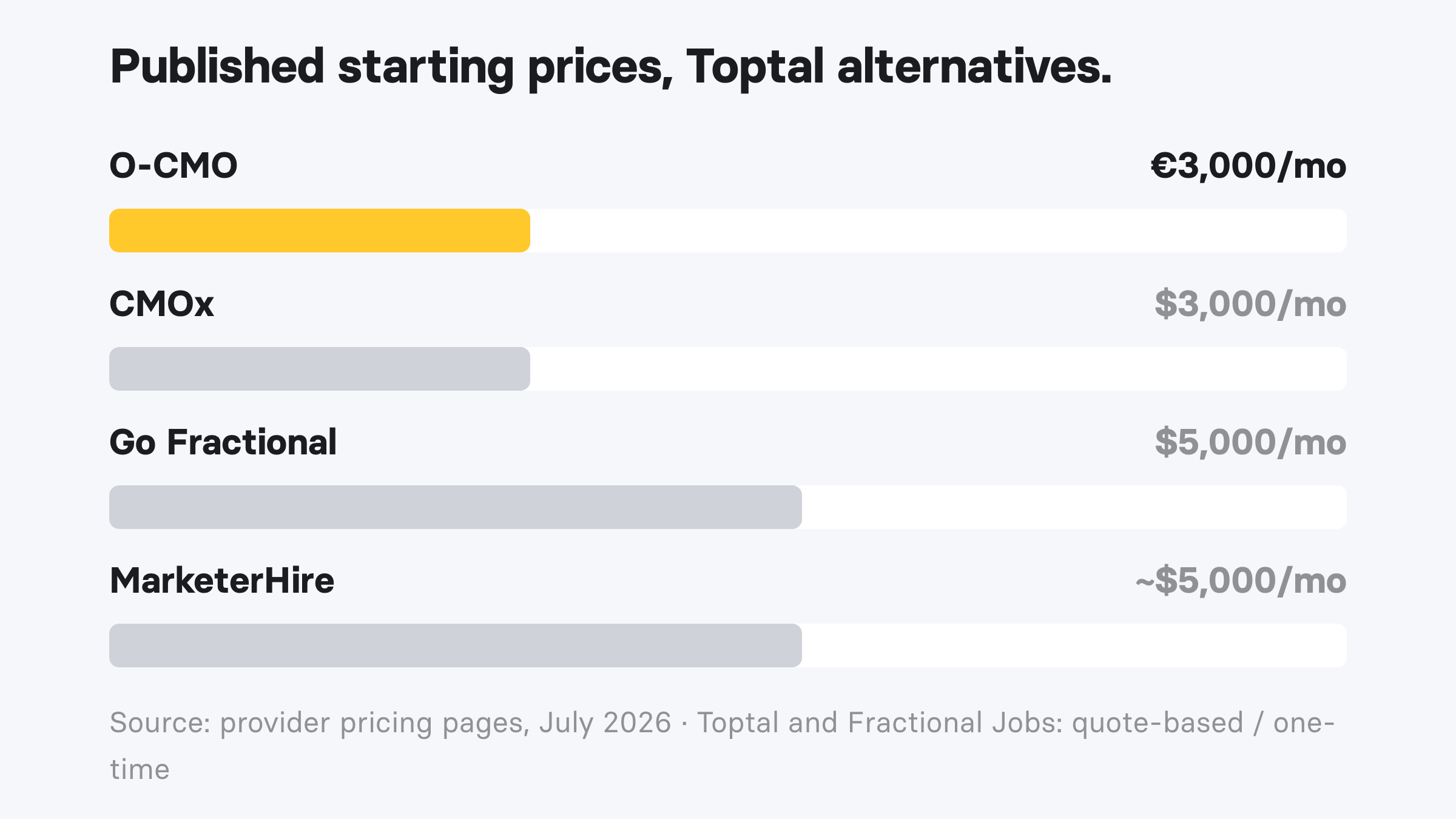 Published starting prices of Toptal alternatives in 2026: O-CMO €3,000/mo, CMOx $3,000/mo, Go Fractional $5,000/mo, MarketerHire ~$5,000/mo